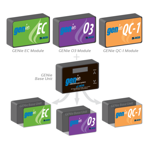 GENie Kalibriergasgenerator Übersicht